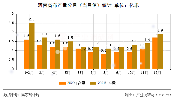 河南省布產(chǎn)量分月（當(dāng)月值）統(tǒng)計