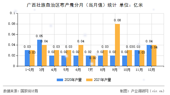 廣西壯族自治區(qū)布產(chǎn)量分月（當(dāng)月值）統(tǒng)計(jì)