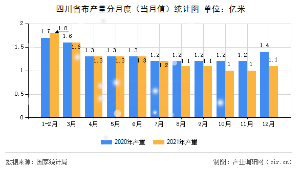 四川省布產量分月度（當月值）統(tǒng)計圖