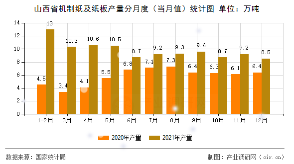 山西省機制紙及紙板產(chǎn)量分月度（當月值）統(tǒng)計圖
