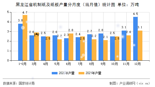 黑龍江省機制紙及紙板產量分月度(當月值)統(tǒng)計圖 黑龍江省機制紙及紙板產量分月度(當月值)統(tǒng)計圖