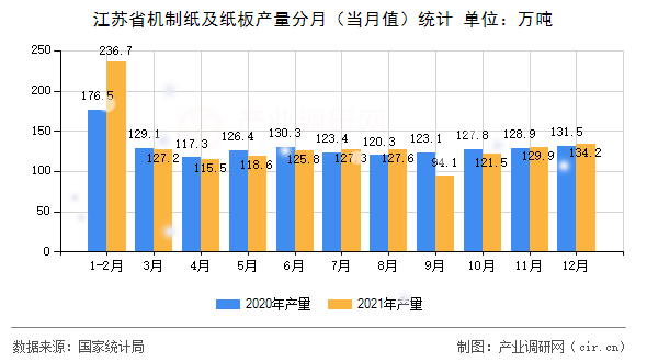 江蘇省機(jī)制紙及紙板產(chǎn)量分月（當(dāng)月值）統(tǒng)計(jì)