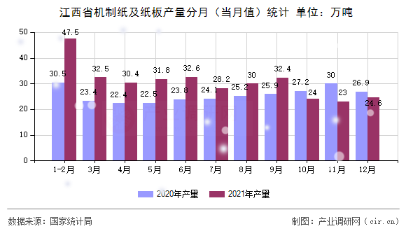 江西省機(jī)制紙及紙板產(chǎn)量分月（當(dāng)月值）統(tǒng)計(jì)