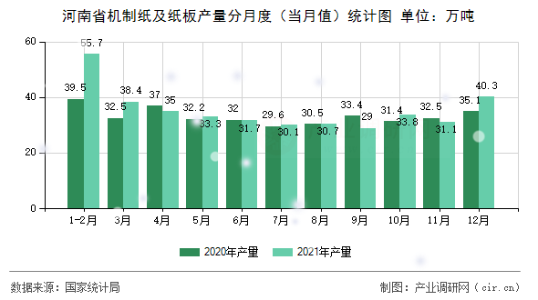 河南省機(jī)制紙及紙板產(chǎn)量分月度(當(dāng)月值)統(tǒng)計(jì)圖 河南省機(jī)制紙及紙板產(chǎn)量分月度(當(dāng)月值)統(tǒng)計(jì)圖