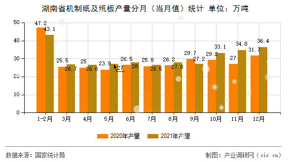 湖南省機(jī)制紙及紙板產(chǎn)量分月（當(dāng)月值）統(tǒng)計(jì)