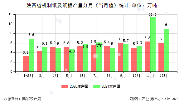 陜西省機制紙及紙板產(chǎn)量分月（當月值）統(tǒng)計