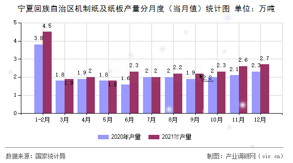 寧夏回族自治區(qū)機(jī)制紙及紙板產(chǎn)量分月度(當(dāng)月值)統(tǒng)計(jì)圖 寧夏回族自治區(qū)機(jī)制紙及紙板產(chǎn)量分月度(當(dāng)月值)統(tǒng)計(jì)圖
