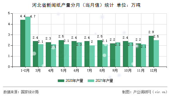 河北省新聞紙產(chǎn)量分月(當(dāng)月值)統(tǒng)計 河北省新聞紙產(chǎn)量分月(當(dāng)月值)統(tǒng)計