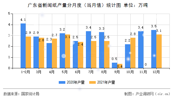 廣東省新聞紙產(chǎn)量分月度（當(dāng)月值）統(tǒng)計圖