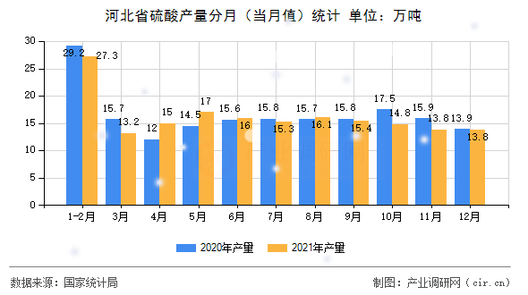 河北省硫酸產(chǎn)量分月（當月值）統(tǒng)計