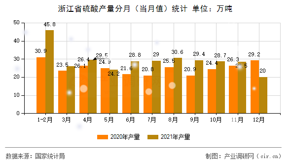 浙江省硫酸產(chǎn)量分月（當(dāng)月值）統(tǒng)計(jì)