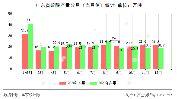 廣東省硫酸產(chǎn)量分月（當(dāng)月值）統(tǒng)計