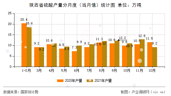 陜西省硫酸產量分月度（當月值）統(tǒng)計圖