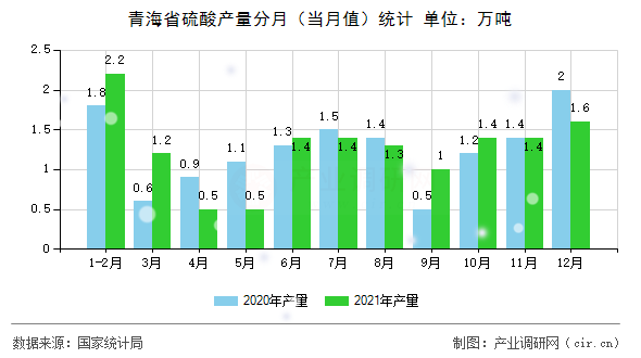 青海省硫酸產(chǎn)量分月（當(dāng)月值）統(tǒng)計(jì)