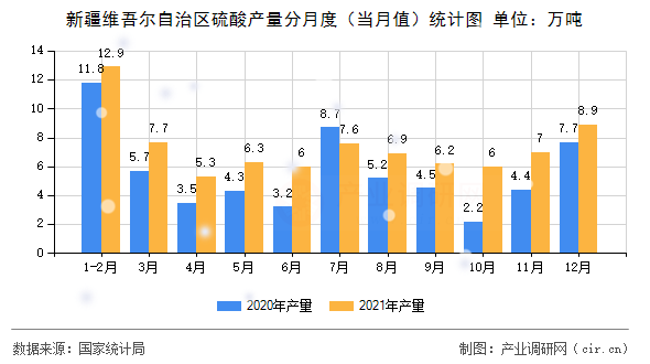 新疆維吾爾自治區(qū)硫酸產(chǎn)量分月度（當(dāng)月值）統(tǒng)計(jì)圖