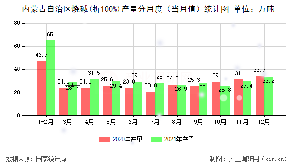 內(nèi)蒙古自治區(qū)燒堿(折100%)產(chǎn)量分月度(當(dāng)月值)統(tǒng)計圖 內(nèi)蒙古自治區(qū)燒堿(折100%)產(chǎn)量分月度(當(dāng)月值)統(tǒng)計圖