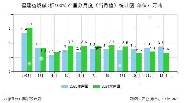 福建省燒堿(折100%)產(chǎn)量分月度（當(dāng)月值）統(tǒng)計(jì)圖
