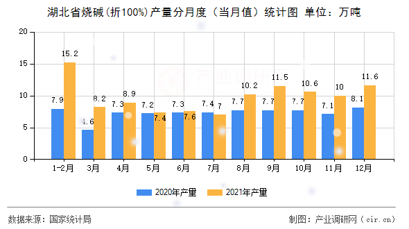 湖北省燒堿(折100%)產(chǎn)量分月度（當(dāng)月值）統(tǒng)計(jì)圖