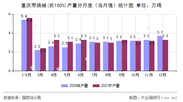 重慶市燒堿(折100%)產(chǎn)量分月度（當(dāng)月值）統(tǒng)計圖
