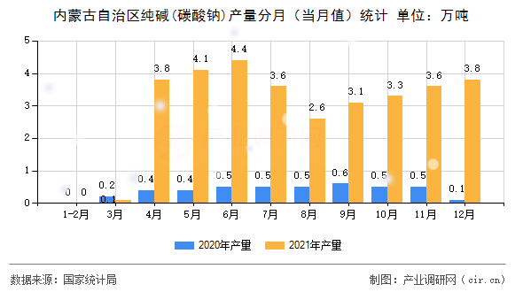 內(nèi)蒙古自治區(qū)純堿(碳酸鈉)產(chǎn)量分月(當(dāng)月值)統(tǒng)計(jì) 內(nèi)蒙古自治區(qū)純堿(碳酸鈉)產(chǎn)量分月(當(dāng)月值)統(tǒng)計(jì)