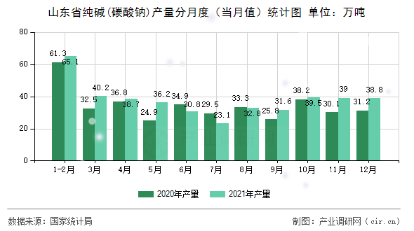 山東省純堿(碳酸鈉)產(chǎn)量分月度(當月值)統(tǒng)計圖 山東省純堿(碳酸鈉)產(chǎn)量分月度(當月值)統(tǒng)計圖