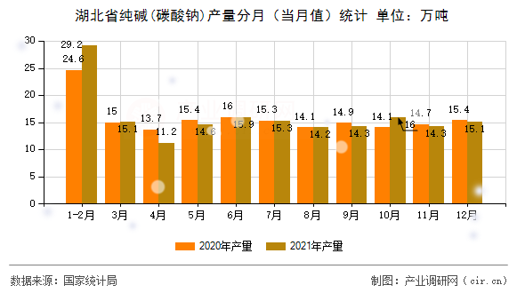 湖北省純堿(碳酸鈉)產(chǎn)量分月（當(dāng)月值）統(tǒng)計(jì)