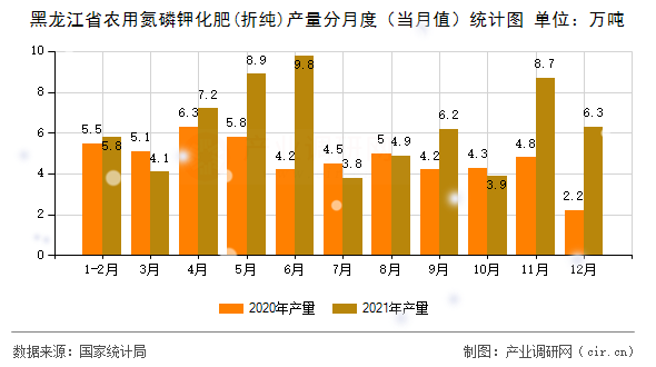 黑龍江省農(nóng)用氮磷鉀化肥(折純)產(chǎn)量分月度（當月值）統(tǒng)計圖