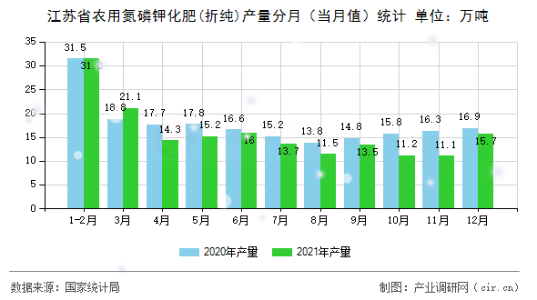 江蘇省農(nóng)用氮磷鉀化肥(折純)產(chǎn)量分月（當月值）統(tǒng)計