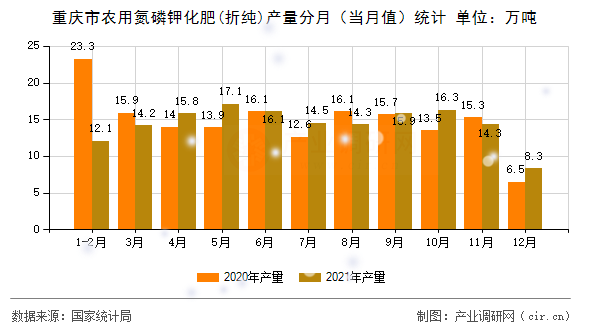 重慶市農(nóng)用氮磷鉀化肥(折純)產(chǎn)量分月（當(dāng)月值）統(tǒng)計(jì)