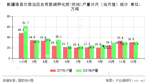 新疆維吾爾自治區(qū)農(nóng)用氮磷鉀化肥(折純)產(chǎn)量分月（當(dāng)月值）統(tǒng)計(jì)