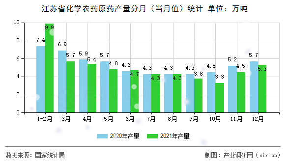 江蘇省化學(xué)農(nóng)藥原藥產(chǎn)量分月（當(dāng)月值）統(tǒng)計(jì)