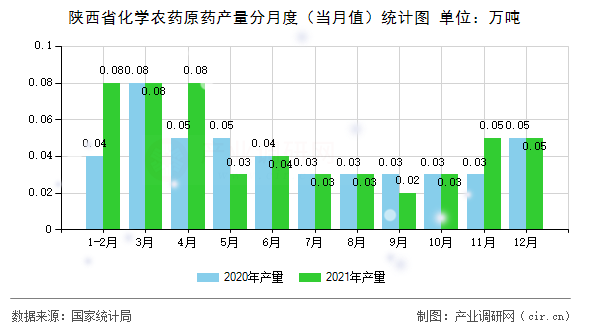 陜西省化學(xué)農(nóng)藥原藥產(chǎn)量分月度（當(dāng)月值）統(tǒng)計(jì)圖