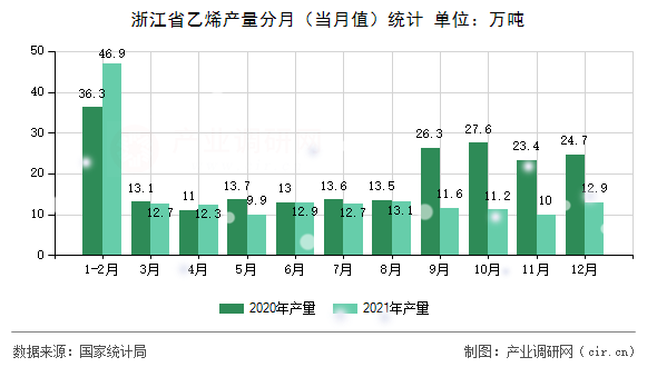 浙江省乙烯產(chǎn)量分月（當(dāng)月值）統(tǒng)計(jì)