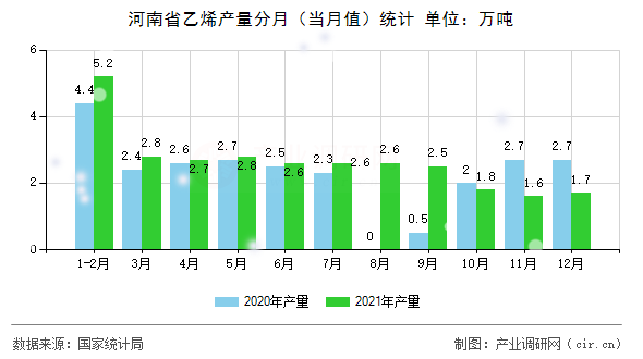 河南省乙烯產(chǎn)量分月（當(dāng)月值）統(tǒng)計(jì)