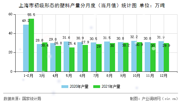 上海市初級形態(tài)的塑料產(chǎn)量分月度（當(dāng)月值）統(tǒng)計圖