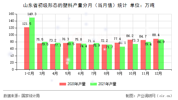 山東省初級形態(tài)的塑料產(chǎn)量分月（當(dāng)月值）統(tǒng)計(jì)