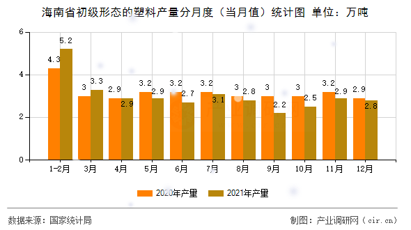 海南省初級(jí)形態(tài)的塑料產(chǎn)量分月度（當(dāng)月值）統(tǒng)計(jì)圖