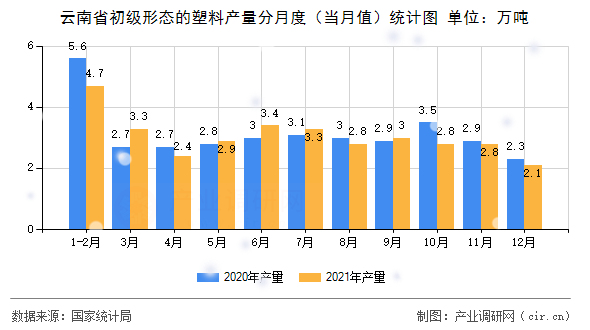 云南省初級(jí)形態(tài)的塑料產(chǎn)量分月度(當(dāng)月值)統(tǒng)計(jì)圖 云南省初級(jí)形態(tài)的塑料產(chǎn)量分月度(當(dāng)月值)統(tǒng)計(jì)圖