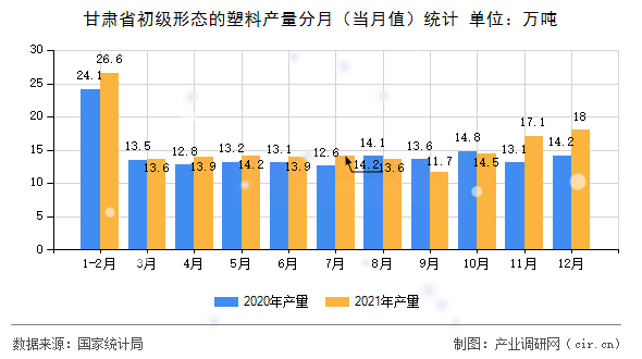 甘肅省初級(jí)形態(tài)的塑料產(chǎn)量分月（當(dāng)月值）統(tǒng)計(jì)