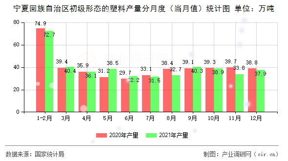 寧夏回族自治區(qū)初級形態(tài)的塑料產量分月度(當月值)統(tǒng)計圖 寧夏回族自治區(qū)初級形態(tài)的塑料產量分月度(當月值)統(tǒng)計圖