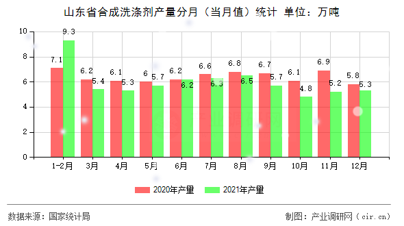 山東省合成洗滌劑產(chǎn)量分月(當(dāng)月值)統(tǒng)計 山東省合成洗滌劑產(chǎn)量分月(當(dāng)月值)統(tǒng)計