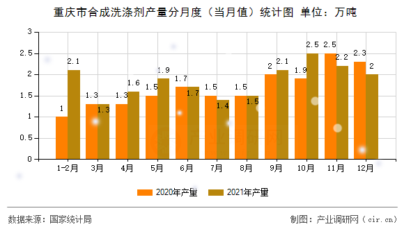 重慶市合成洗滌劑產(chǎn)量分月度(當月值)統(tǒng)計圖 重慶市合成洗滌劑產(chǎn)量分月度(當月值)統(tǒng)計圖