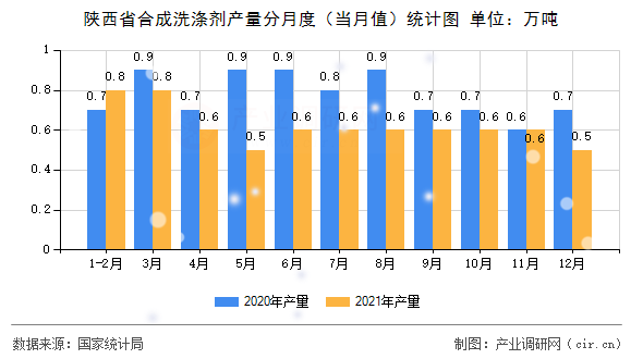 陜西省合成洗滌劑產(chǎn)量分月度（當(dāng)月值）統(tǒng)計(jì)圖