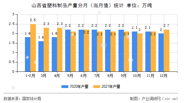 山西省塑料制品產(chǎn)量分月（當(dāng)月值）統(tǒng)計(jì)