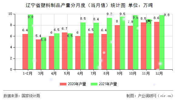 遼寧省塑料制品產(chǎn)量分月度(當(dāng)月值)統(tǒng)計(jì)圖 遼寧省塑料制品產(chǎn)量分月度(當(dāng)月值)統(tǒng)計(jì)圖