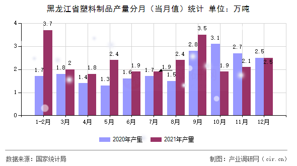 黑龍江省塑料制品產(chǎn)量分月（當(dāng)月值）統(tǒng)計(jì)