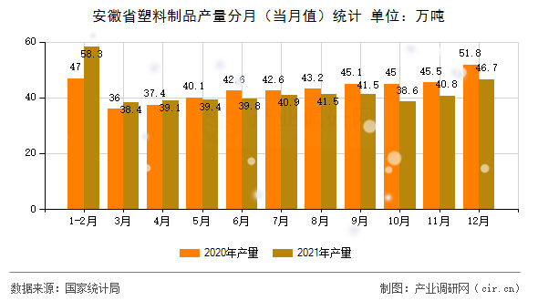 安徽省塑料制品產(chǎn)量分月（當(dāng)月值）統(tǒng)計(jì)