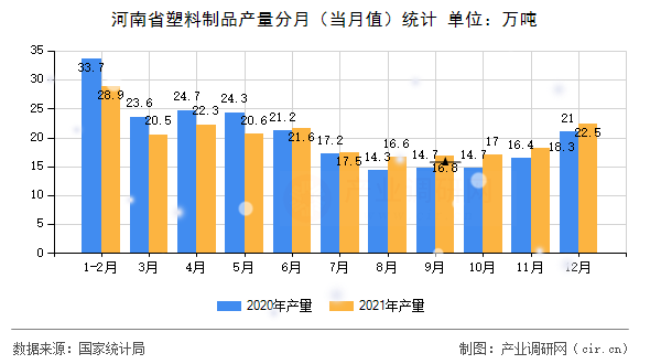 河南省塑料制品產(chǎn)量分月（當(dāng)月值）統(tǒng)計(jì)