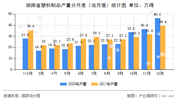 湖南省塑料制品產(chǎn)量分月度（當(dāng)月值）統(tǒng)計圖