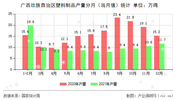廣西壯族自治區(qū)塑料制品產(chǎn)量分月（當(dāng)月值）統(tǒng)計